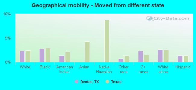 Geographical mobility -  Moved from different state