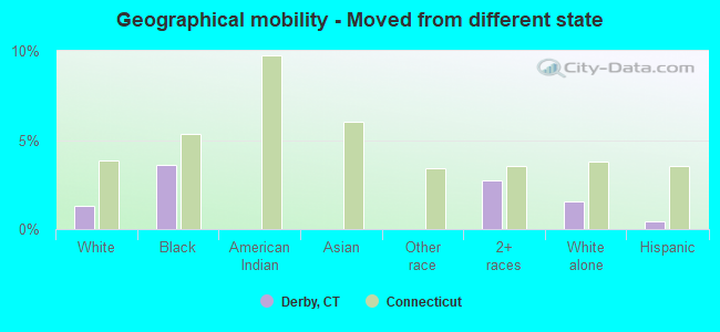 Geographical mobility -  Moved from different state