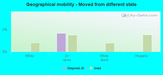 Geographical mobility -  Moved from different state