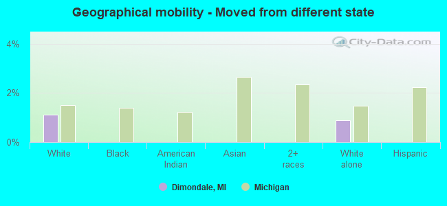 Geographical mobility -  Moved from different state