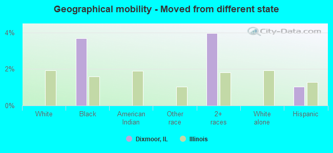 Geographical mobility -  Moved from different state