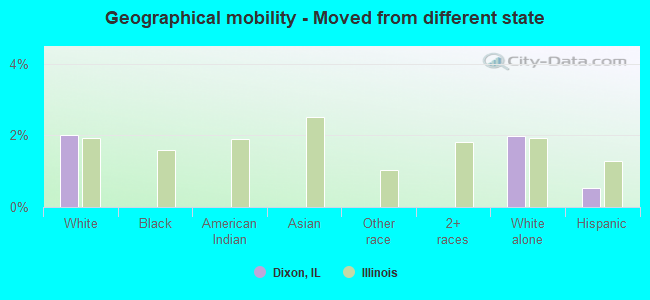 Geographical mobility -  Moved from different state