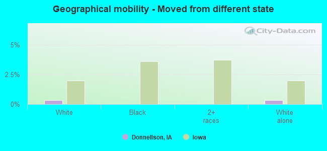 Geographical mobility -  Moved from different state