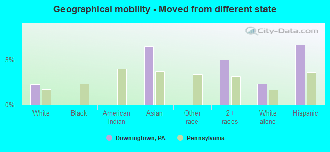 Geographical mobility -  Moved from different state