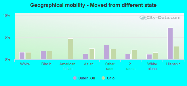 Geographical mobility -  Moved from different state