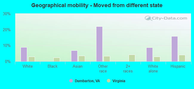 Geographical mobility -  Moved from different state