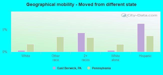 Geographical mobility -  Moved from different state