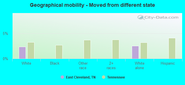 Geographical mobility -  Moved from different state