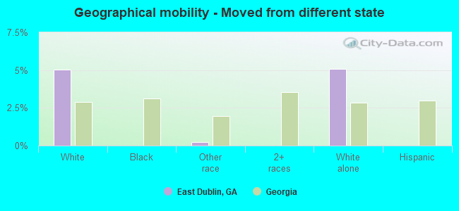 Geographical mobility -  Moved from different state