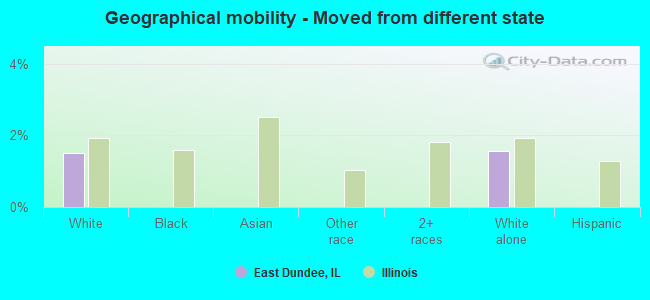 Geographical mobility -  Moved from different state