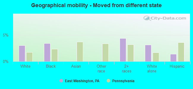 Geographical mobility -  Moved from different state