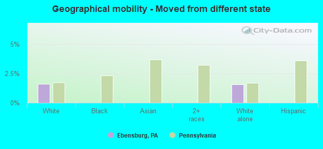 Geographical mobility -  Moved from different state