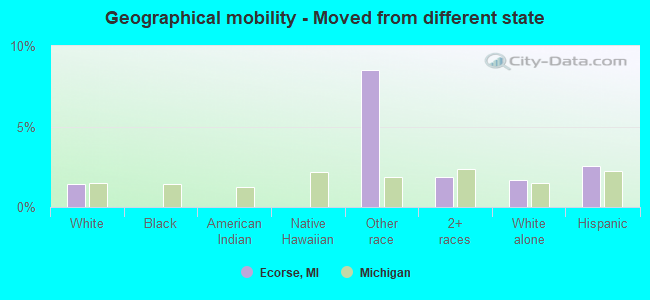 Geographical mobility -  Moved from different state