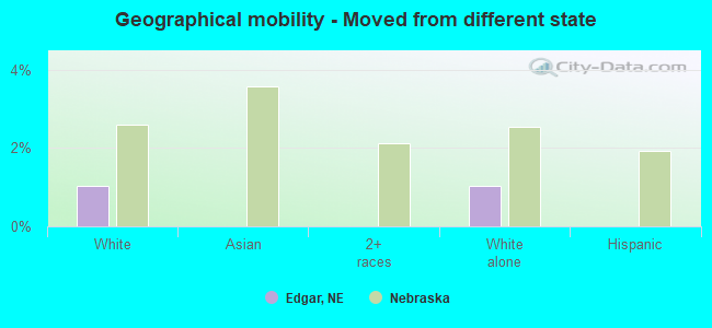 Geographical mobility -  Moved from different state