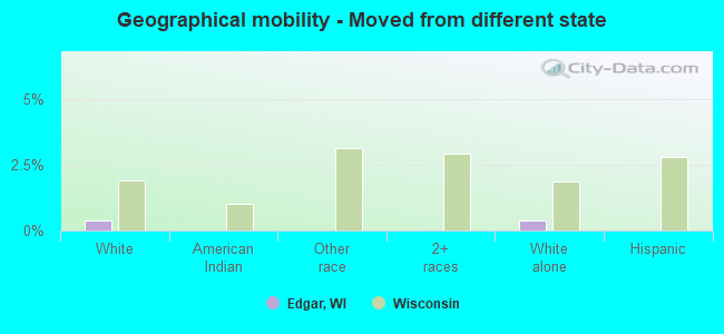 Geographical mobility -  Moved from different state