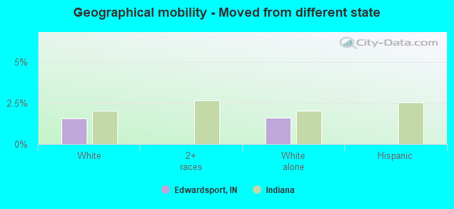 Geographical mobility -  Moved from different state