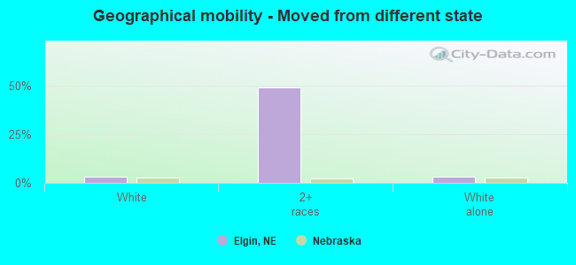 Geographical mobility -  Moved from different state