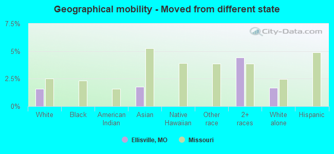 Geographical mobility -  Moved from different state