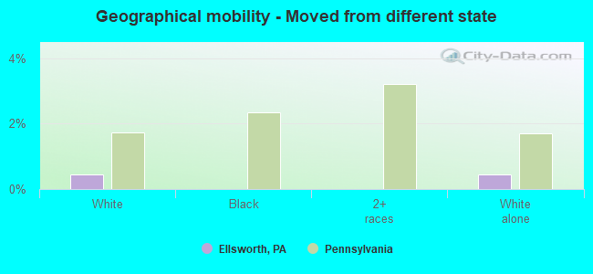 Geographical mobility -  Moved from different state