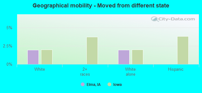 Geographical mobility -  Moved from different state