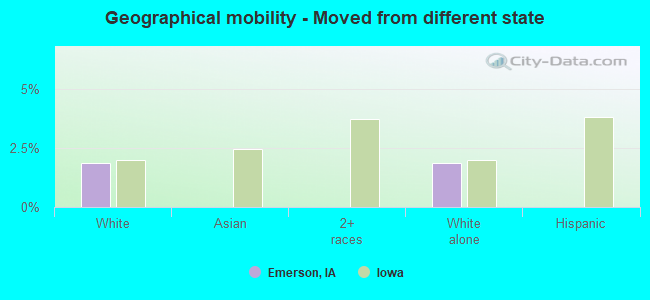 Geographical mobility -  Moved from different state