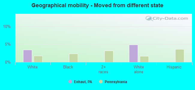 Geographical mobility -  Moved from different state