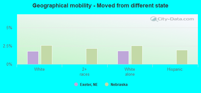 Geographical mobility -  Moved from different state