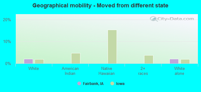 Geographical mobility -  Moved from different state