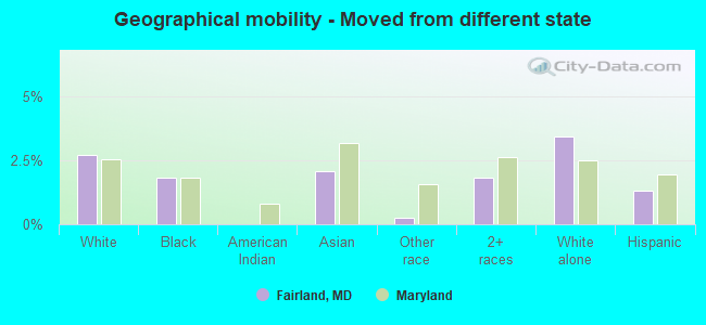 Geographical mobility -  Moved from different state