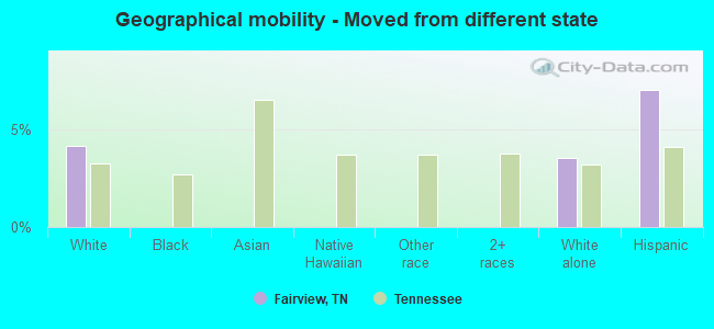 Geographical mobility -  Moved from different state