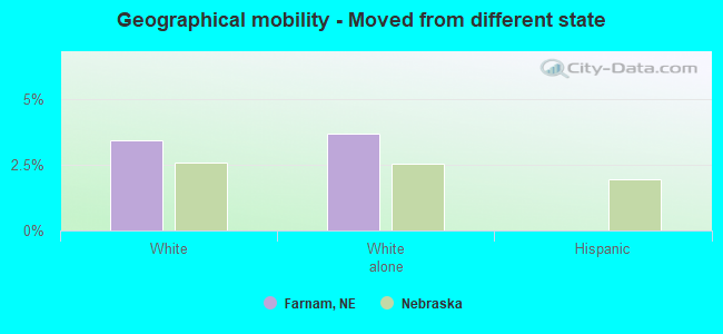 Geographical mobility -  Moved from different state