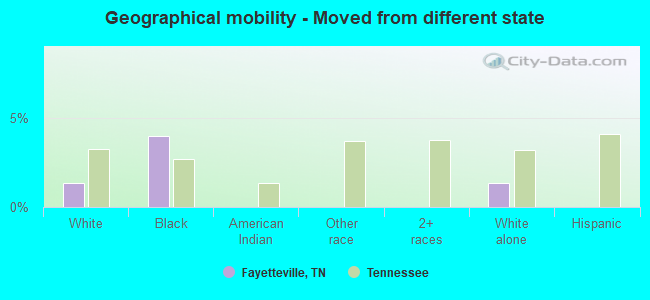 Geographical mobility -  Moved from different state