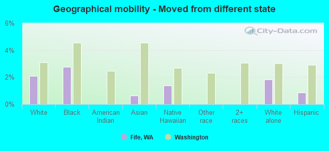 Geographical mobility -  Moved from different state