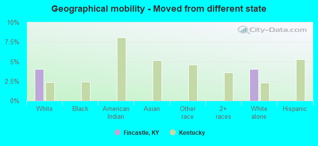 Geographical mobility -  Moved from different state