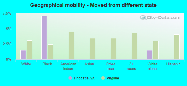 Geographical mobility -  Moved from different state