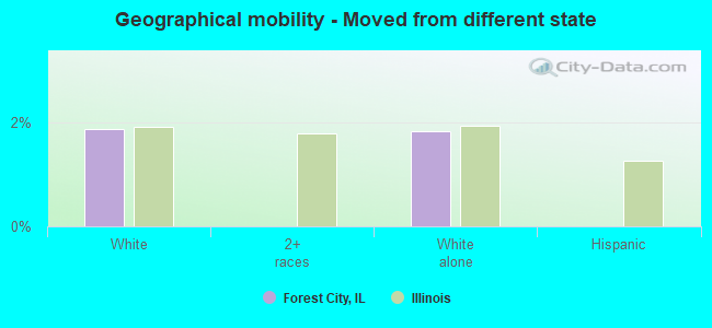 Geographical mobility -  Moved from different state