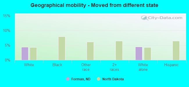 Geographical mobility -  Moved from different state