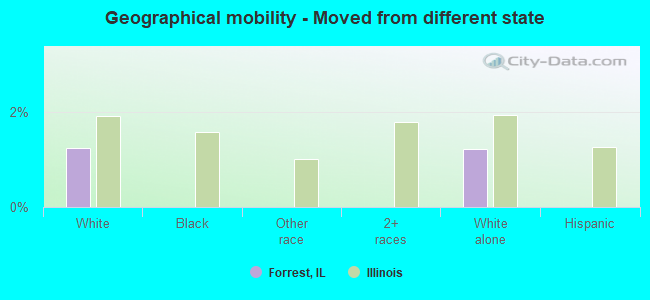 Geographical mobility -  Moved from different state