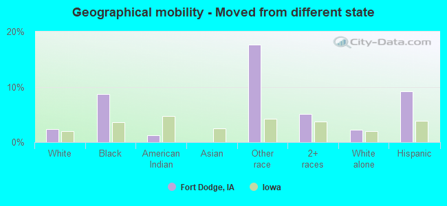 Geographical mobility -  Moved from different state