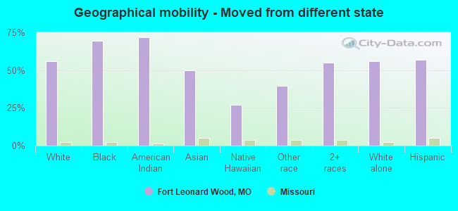 Geographical mobility -  Moved from different state