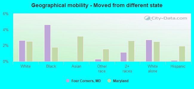 Geographical mobility -  Moved from different state