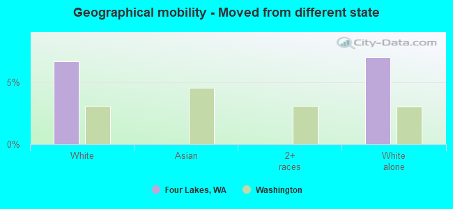 Geographical mobility -  Moved from different state