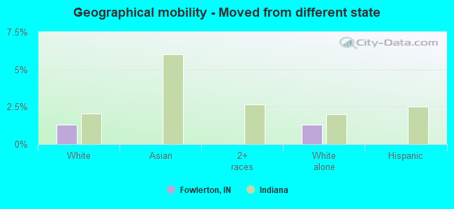 Geographical mobility -  Moved from different state