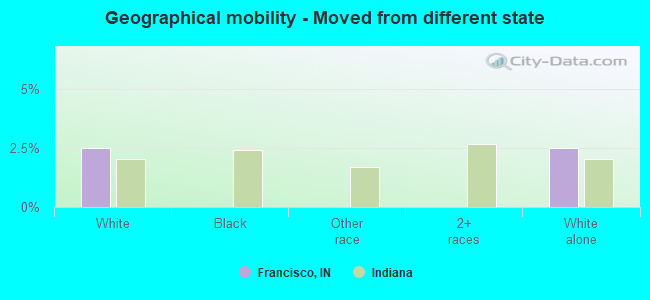 Geographical mobility -  Moved from different state