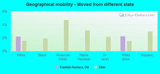 Geographical mobility -  Moved from different state