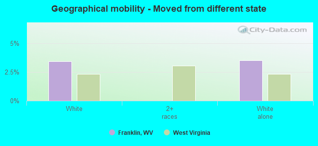 Geographical mobility -  Moved from different state