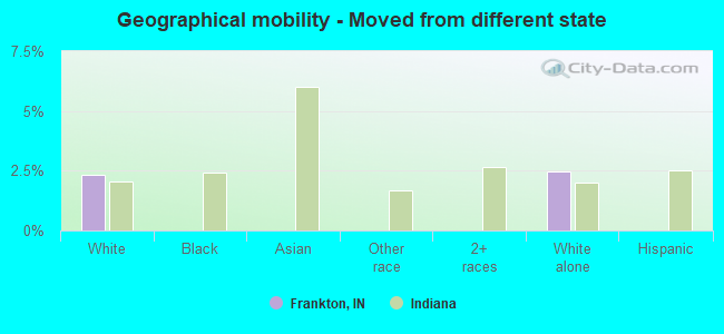 Geographical mobility -  Moved from different state