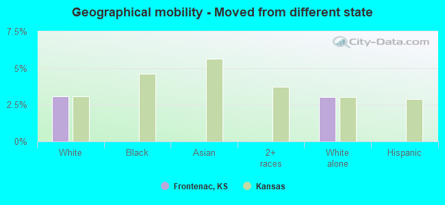 Geographical mobility -  Moved from different state