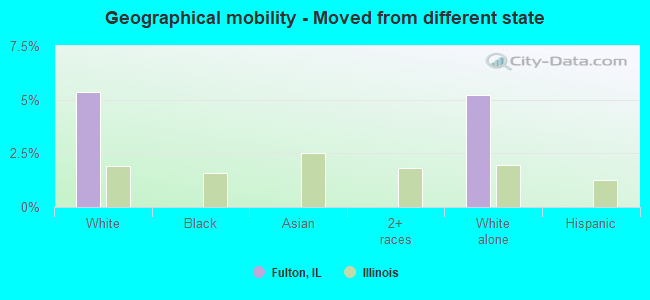 Geographical mobility -  Moved from different state