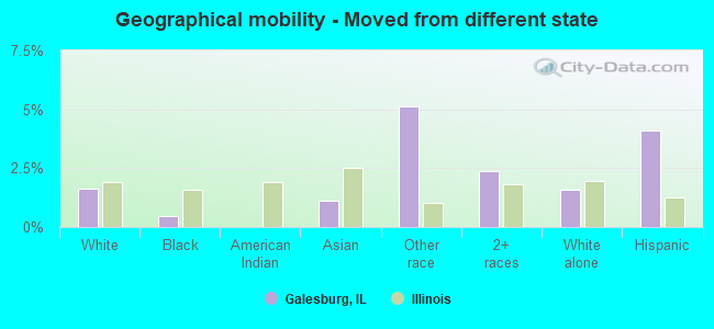 Geographical mobility -  Moved from different state